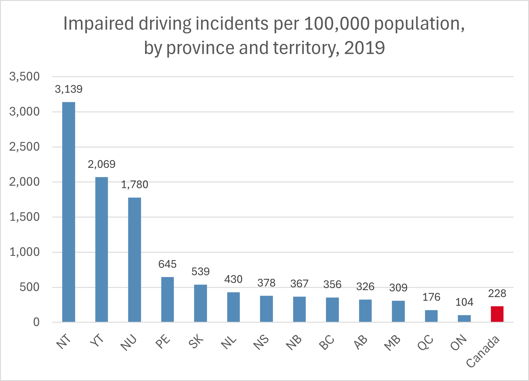 Impaired driving rates by province, 2019